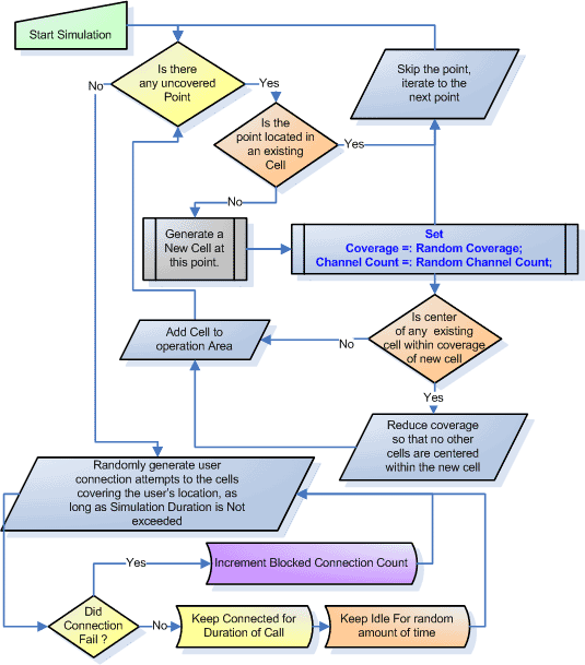 Random Deployment Flow