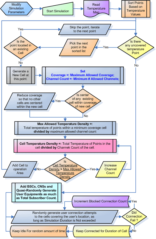 Simulation Flow