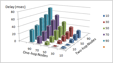Average Inter-Frame Delays at One-hop
