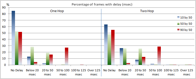 Delayed Frames Percentage Map