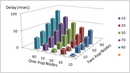 Average Inter-Frame Delays at Two-hop