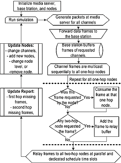 Simulation Execution Flow