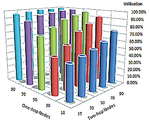 Air-link Utilization Curve