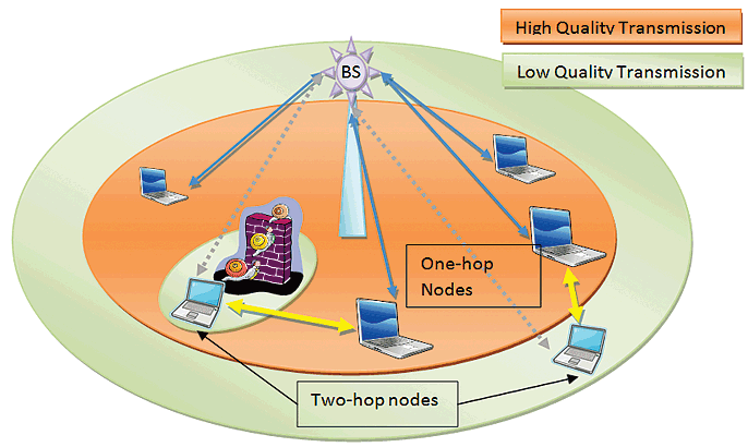 WiMAX Cell Modulation Layout
